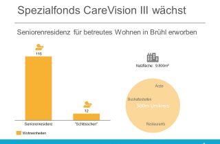 AviaRent erwirbt für Care Vision III betreute Wohneinheiten in Brühl