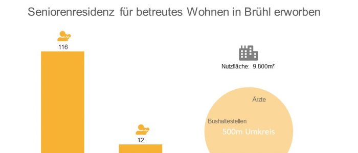 AviaRent erwirbt für Care Vision III betreute Wohneinheiten in Brühl