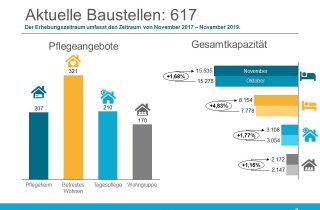 Bauradar November 2019 - Aktuelle Baustellen