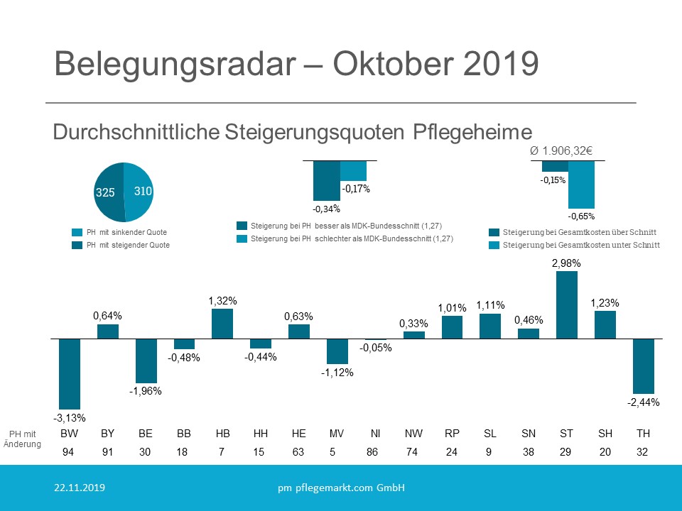 Belegungsradar Grafik Oktober 2019 Belegungsradar Grafik Oktober 2019