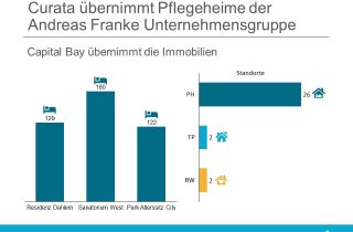 Curata übernimmt Andreas Franke Unternehmensgruppe