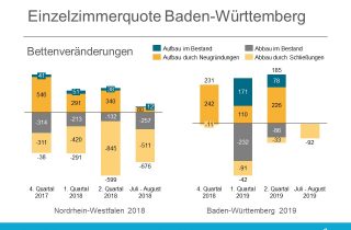 Einzelzimmerquote Baden-Württemberg Bettenänderung