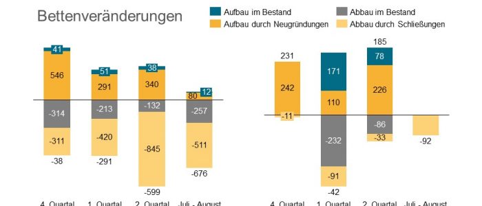 Einzelzimmerquote Baden-Württemberg Bettenänderung