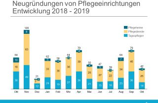 Gruendungsradar Oktober 2019 Neugruendungen