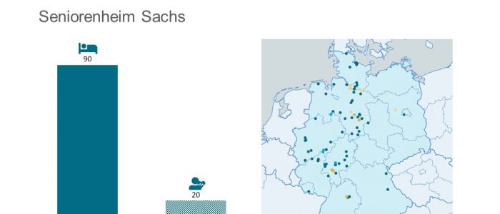 Immac übernimmt die Immobilie des Pflegeheims Sachs, DOREA den Betrieb.