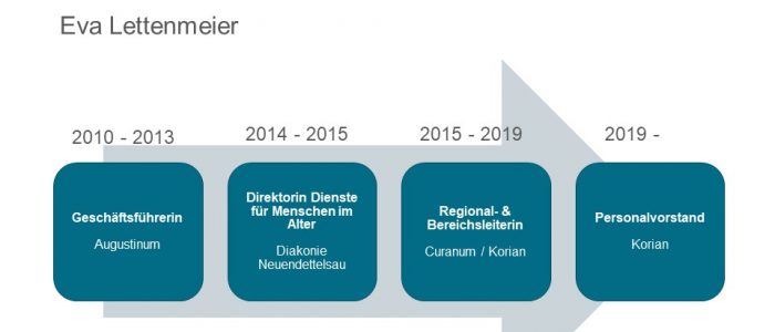 Korian mit neuem Vorstand - Eva Lettenmeier