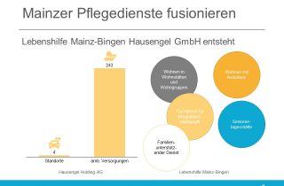 Lebenshilfe Mainz-Bingen und Hausengel Holding