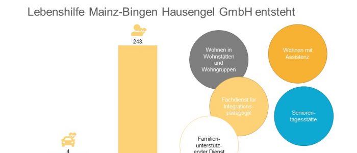 Lebenshilfe Mainz-Bingen und Hausengel Holding