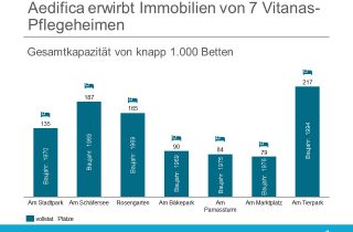 Aedifica erwirbt Immobilien von 7 Vitanas-Pflegeheimen