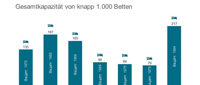 Aedifica erwirbt Immobilien von 7 Vitanas-Pflegeheimen