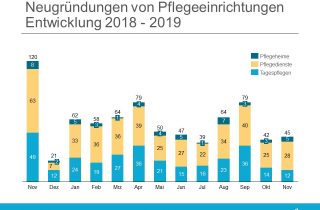 Gruendungsradar November 2019 - Entwicklung 2018 und 2019