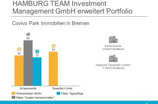 Hamburg Team Investment erwirbt Convivo Immobilien