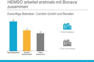 Das schwedische Unternehmen Hemsö Fastighets AB hat über ein Tochterunternehmen ein Pflege-Wohnprojekt von Bonava in Berlin erworben