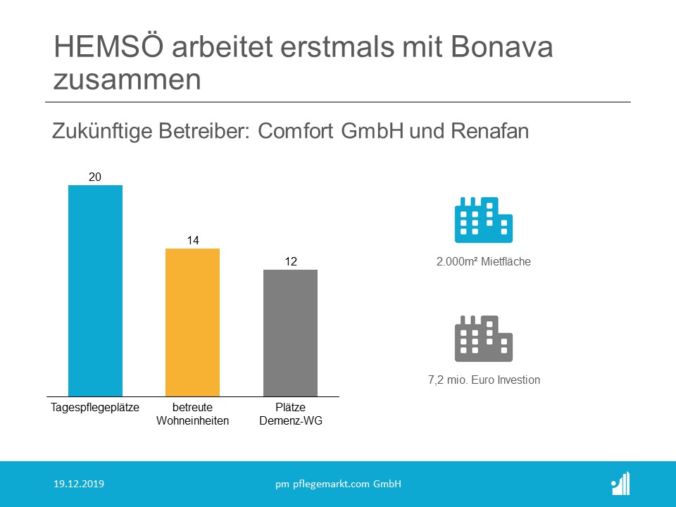 Das schwedische Unternehmen Hemsö Fastighets AB hat über ein Tochterunternehmen ein Pflege-Wohnprojekt von Bonava in Berlin erworben Das schwedische Unternehmen Hemsö Fastighets AB hat über ein Tochterunternehmen ein Pflege-Wohnprojekt von Bonava in Berlin erworben