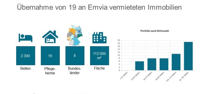 Am 24. November 2019 unterzeichnete Icade Healthcare Europe einen Vorvertrag über den Erwerb eines Portfolios von 19 Pflegeheimen in Deutschland für 266 Millionen Euro, diese Akquisition stellt den deutschen Markteintritt des französischen Unternehmens dar. Verkäufer der Immobilien ist die MK Kliniken AG.