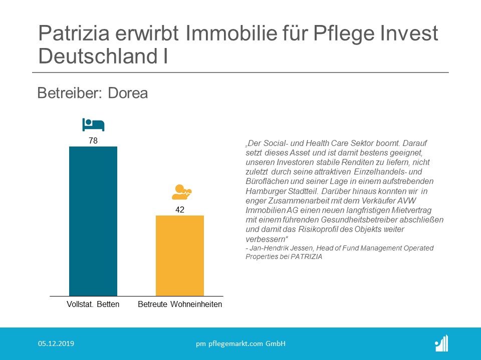 Die PATRIZIA AG, der globale Partner für paneuropäische Immobilien-Investments, hat für ihren Fonds PATRIZIA Pflege Invest Deutschland I eine gemischt genutzte Immobilie mit Schwerpunkt auf sozialer und medizinischer Versorgung in Hamburg erworben. Die PATRIZIA AG, der globale Partner für paneuropäische Immobilien-Investments, hat für ihren Fonds PATRIZIA Pflege Invest Deutschland I eine gemischt genutzte Immobilie mit Schwerpunkt auf sozialer und medizinischer Versorgung in Hamburg erworben.