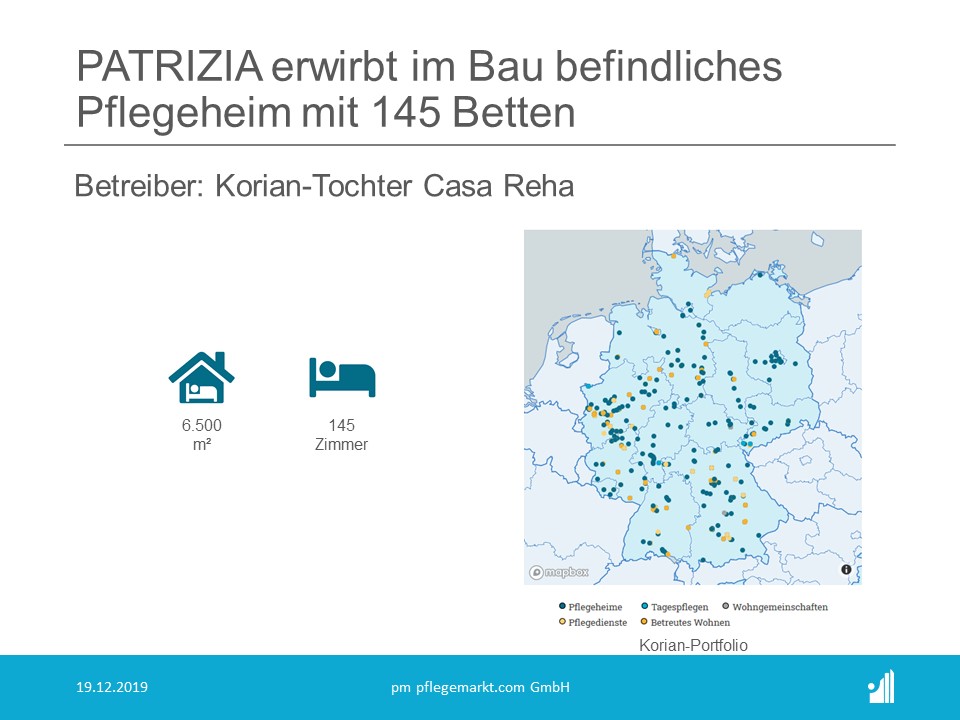 PATRIZIA erwirbt Pflegeheim von Korian-Tochter Casa Reha Das 6.500 qm große Pflegeheim soll im April 2020 fertiggestellt werden und bietet 145 Zimmer auf vier Etagen.