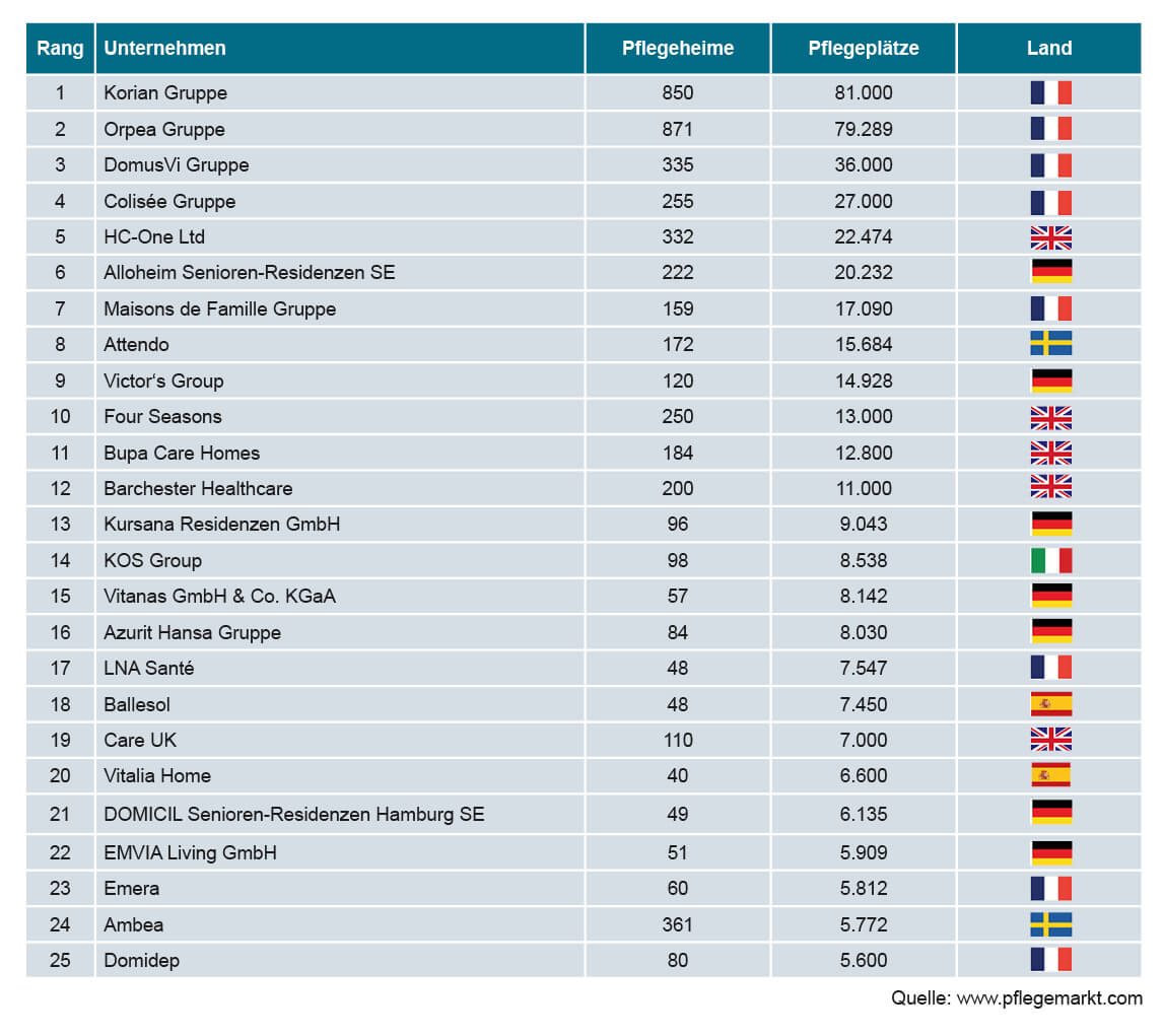 Die Top 25 Pflegeheimbetreiber Europa 2020