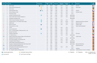 Liste der Top 30 groessten Pflegeheimbetreiber 2020