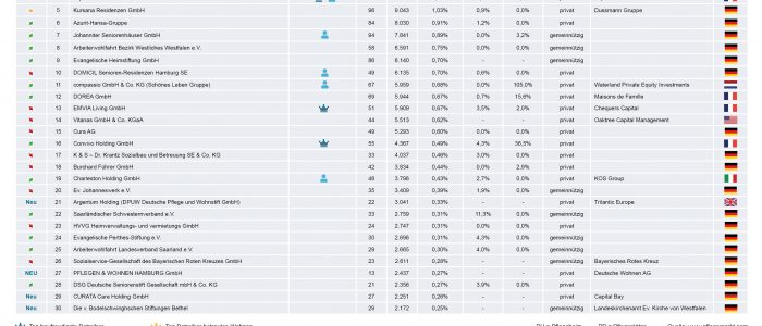 Liste der Top 30 groessten Pflegeheimbetreiber 2020