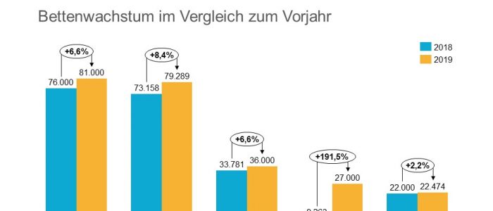 Top 5 Betreiber Europa Wachstum 2018 zu 2019