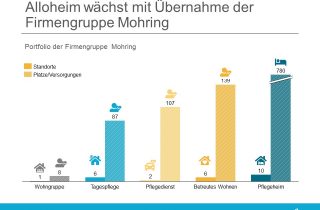 Alloheim übernimmt Firmengruppe Mohring