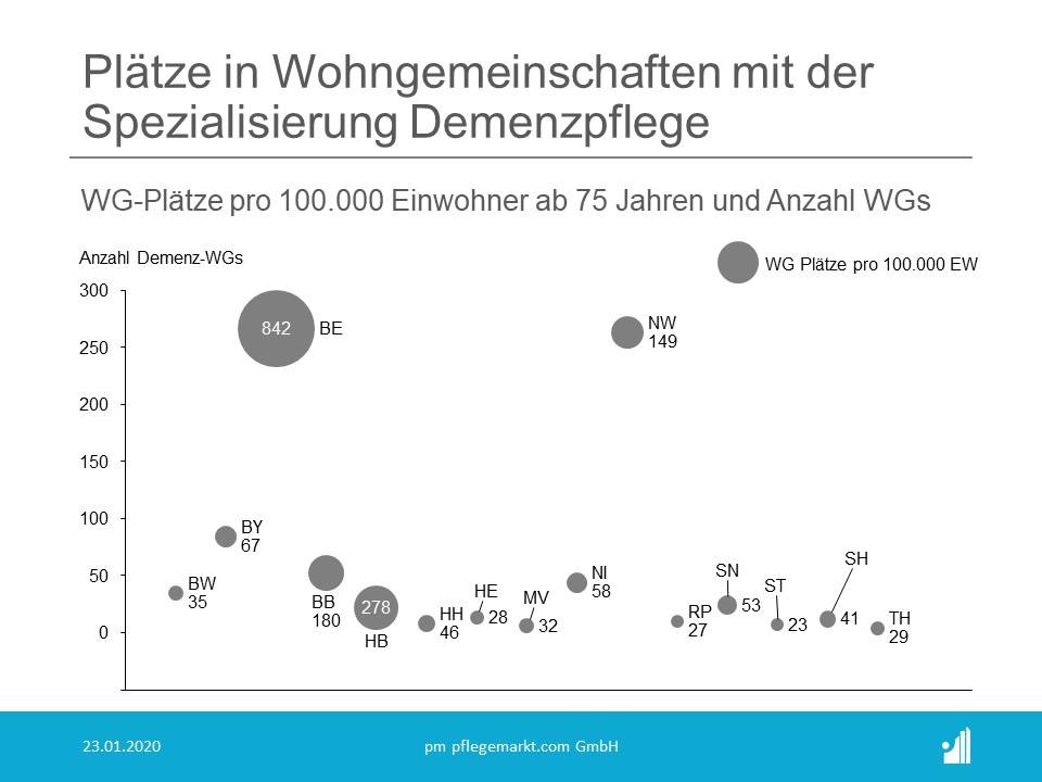 Anzahl und Statistik der Wohngemeinschaften Pflege in Deutschland 2020 - Plätze Demenzpflege WGs Anzahl und Statistik der Wohngemeinschaften Pflege in Deutschland 2020 - Plätze Demenzpflege WGs