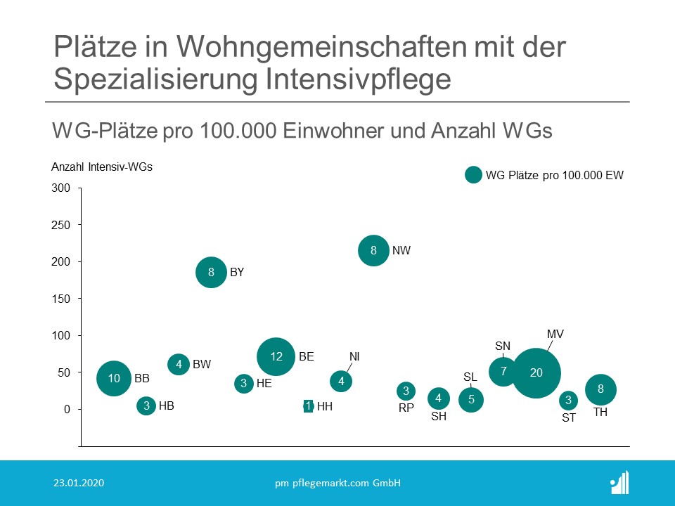 Anzahl und Statistik der Wohngemeinschaften Pflege in Deutschland 2020 - Plätze Intensivpflege WGs Anzahl und Statistik der Wohngemeinschaften Pflege in Deutschland 2020 - Plätze Intensivpflege WGs