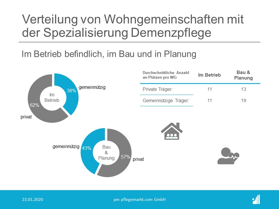 Anzahl und Statistik der Wohngemeinschaften Pflege in Deutschland 2020 - Verteilung Demenzpflege Bau und Planung Anzahl und Statistik der Wohngemeinschaften Pflege in Deutschland 2020 - Verteilung Demenzpflege Bau und Planung
