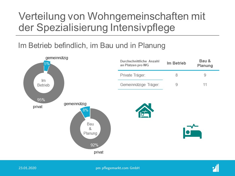 Anzahl und Statistik der Wohngemeinschaften Pflege in Deutschland 2020 - Verteilung Intensivpflege Bau und Planung Anzahl und Statistik der Wohngemeinschaften Pflege in Deutschland 2020 - Verteilung Intensivpflege Bau und Planung