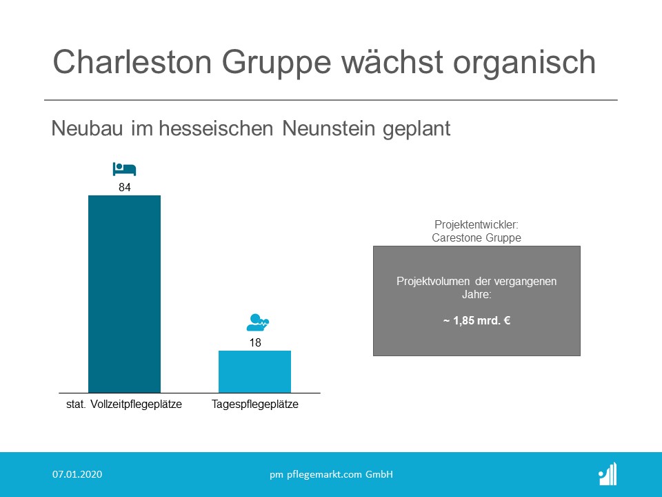 Charleston Gruppe Wachstum Neubau Neuenstein Charleston Gruppe Wachstum Neubau Neuenstein