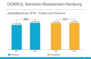 DOmicil Jahresabschluss 2018 - Erloese und Gewinne