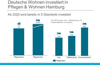 Deutsche Wohnen UND Pflege und Wohnen Hamburg Zukunftspflege