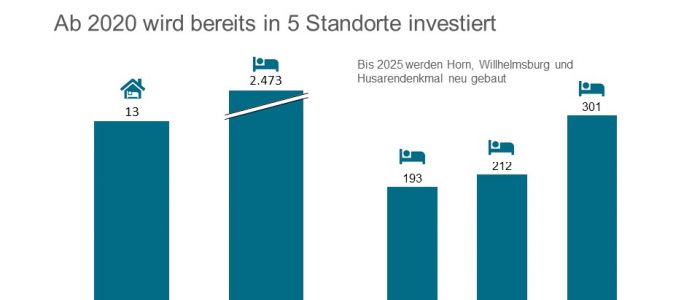 Deutsche Wohnen UND Pflege und Wohnen Hamburg Zukunftspflege