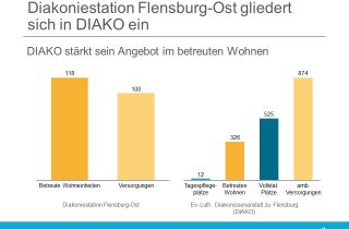 Die Diakoniestation Flensburg-Ost jetzt unter dem Dach der DIAKO