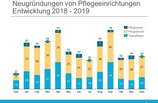 Gründungsradar Januar 2020 Übersicht Monate