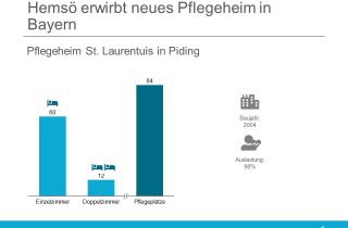 Hemsoe erwirbt Pflegeheim in Piding