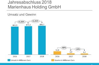 Marienhaus Holding Jahresabschluss 2018 Umsatz