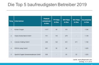 Top Baufreudigste Betreiber 2019