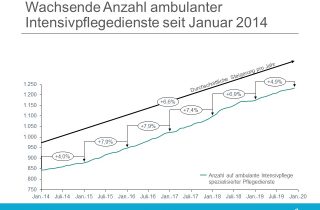 Im Schnitt wuchs die Zahl der ambulanten Intensivpflegen seit 2014 jedes Jahr um 6,6 Prozent.