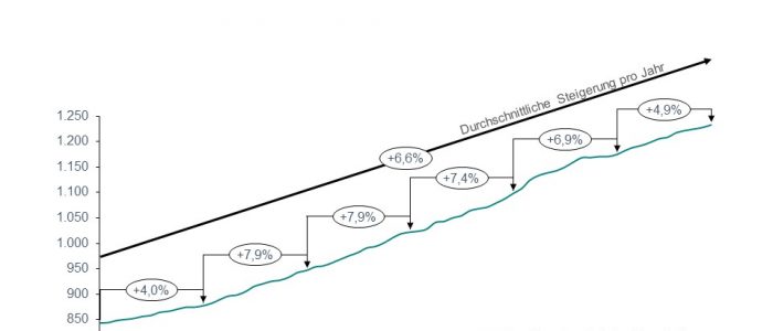 Im Schnitt wuchs die Zahl der ambulanten Intensivpflegen seit 2014 jedes Jahr um 6,6 Prozent.
