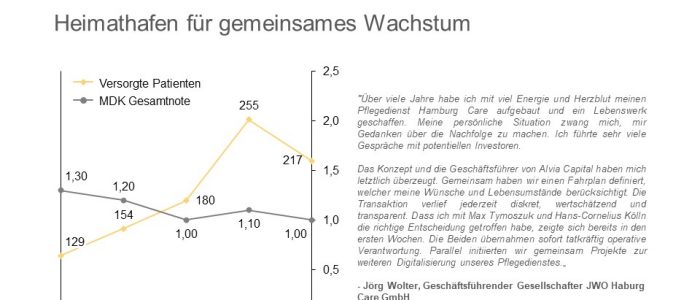 Alvia Capital erwirbt Hamburg Care