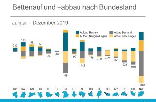 Bettenentwicklung vollstationäre Plätze Deutschland 2019