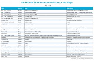 Die Liste der Top 25 einflussreichsten Frauen in der Pflege 2018