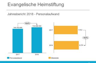 Evangelische Heimstiftung GmbH Jahresbericht 2018 - Mitarbeiter