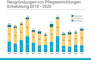 Gründungsradar Februar 2020 Übersicht Monate