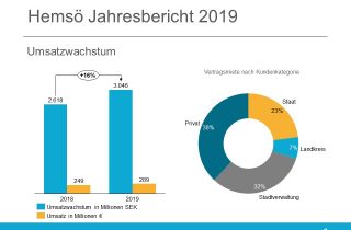 Hemsö Jahresbericht 2019 - Umsatzwachstum