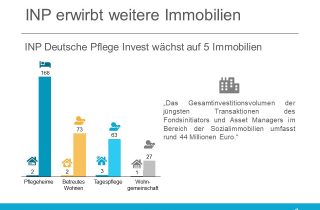 Für den offenen Spezial-AIF „INP Deutsche Pflege Invest“ wurde mit dem „Seniorenzentrum Breberen“ in der Gemeinde Gangelt-Breberen (Nordrhein-Westfalen) die 18. Fondsimmobilie erworben