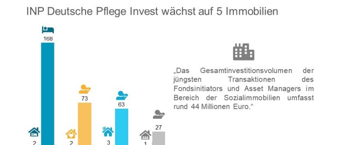 Für den offenen Spezial-AIF „INP Deutsche Pflege Invest“ wurde mit dem „Seniorenzentrum Breberen“ in der Gemeinde Gangelt-Breberen (Nordrhein-Westfalen) die 18. Fondsimmobilie erworben