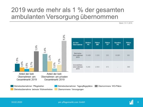 Transaktionen - Deals - Anteil der betr. Übernahmen am Gesamtmarkt 2019